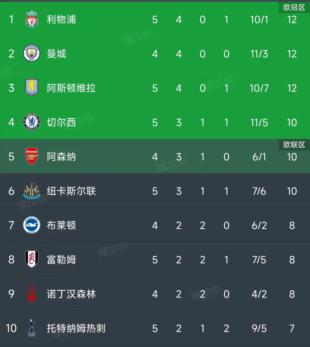 包含利物浦联赛主场对阵惨败维拉，排名下滑的词条