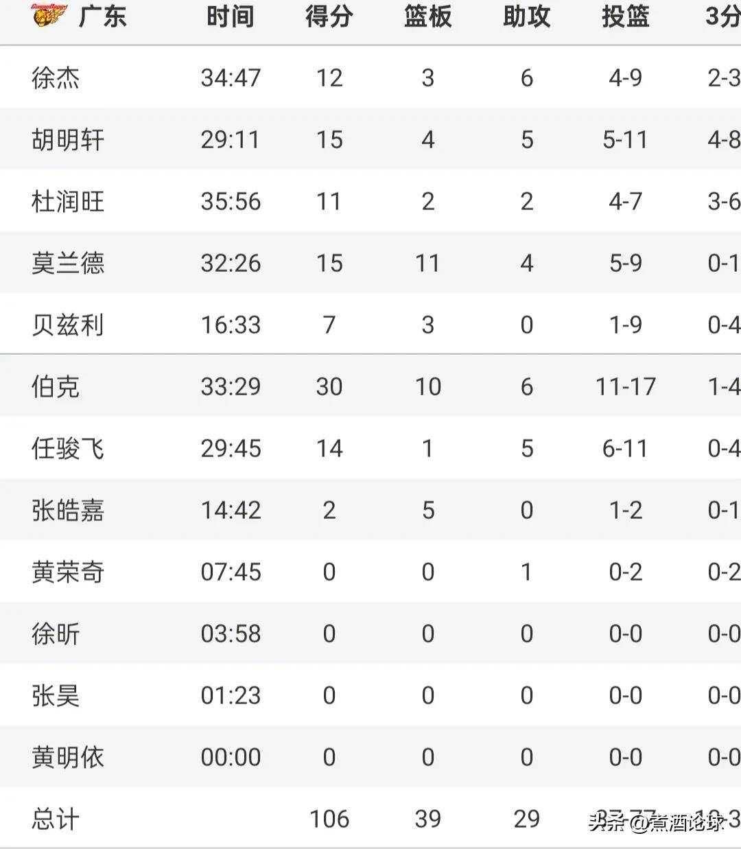 广东队状态出色，继续豪取连胜
